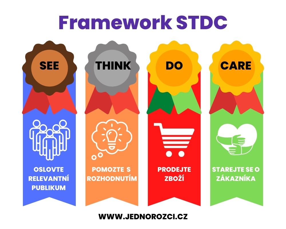 FRAMEWORK STDC - SEE THINK DO CARE
